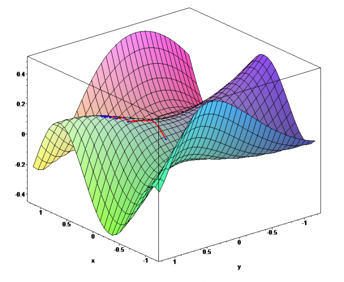 Jak najít gradient